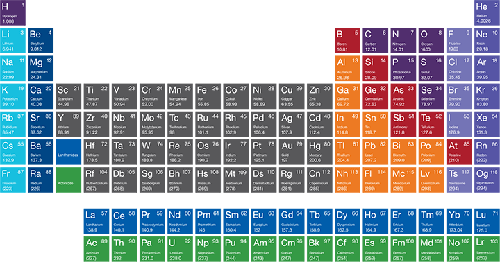 Tableau Periodique Des Elements