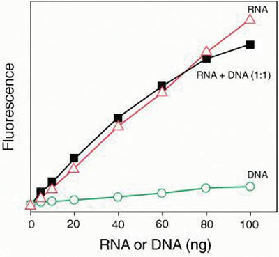Invitrogen&trade;&nbsp;Qubit&trade; RNA High Sensitivity (HS), Broad Range (BR) und Extended Range (XR) Assay Kits. RNA-Quantifizierung, hohe Empfindlichkeit; 4 bis 200 ng; 100 Reaktionen Invitrogen&trade;&nbsp;Qubit&trade; RNA High Sensitivity (HS), Broad Range (BR) und Extended Range (XR) Assay Kits.