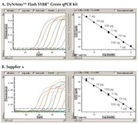 DyNAmo Flash SYBR&trade;&nbsp;DyNAmo Flash SYBR Green qPCR Kit 500 Reactions 