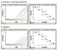 DyNAmo Flash&nbsp;DyNAmo Flash Probe qPCR Kit 500 Reactions 