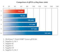DyNAmo Flash SYBR&trade;&nbsp;DyNAmo Flash SYBR Green qPCR Kit 2500 Reaktionen 
