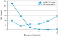 Thermo Scientific&trade;&nbsp;Reagenti di estrazione di proteine batteriche B-PER&trade; Reagent in phosphate buffer; 500mL 
